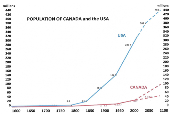 Canada Population Growth Chart